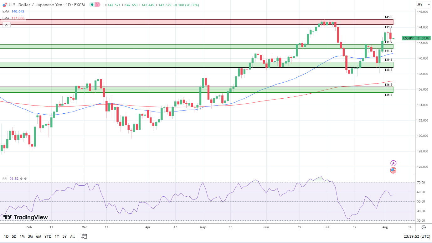 USD/JPY Daily Chart sends bullish price signals.