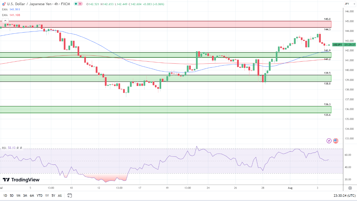 4-Hourly Chart affirms bullish price signals.