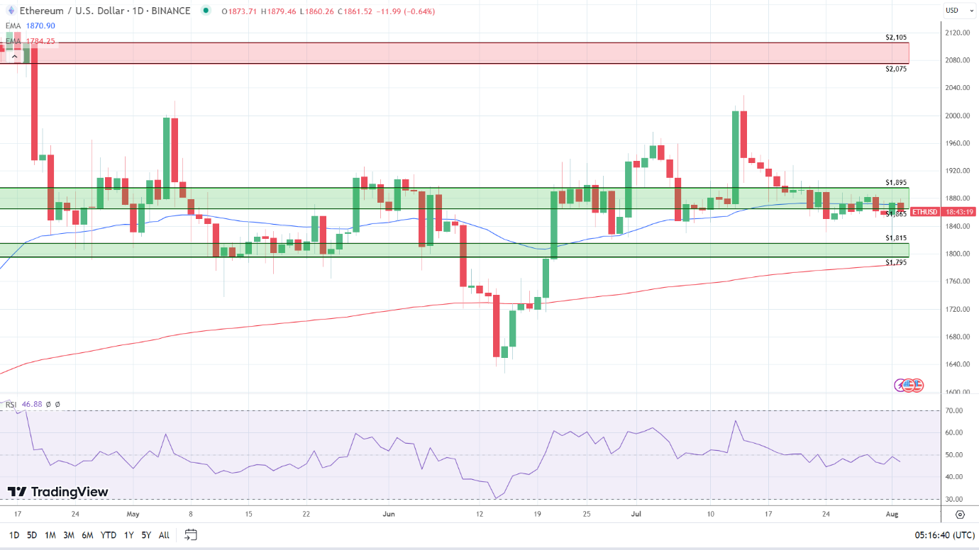 ETH Daily Chart sends mixed price signals.