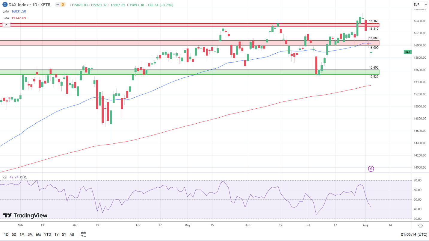 Daily Chart sends bullish price signals.