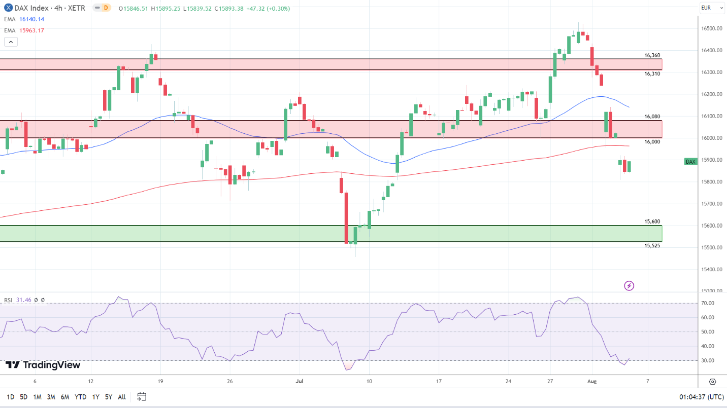 DAX Four Hourly Chart sends bearish price signals.
