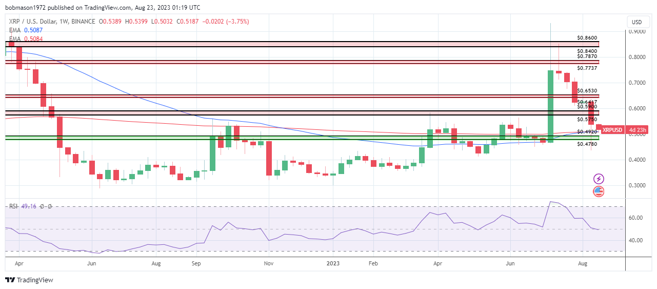 Weekly Chart sends bullish signals.