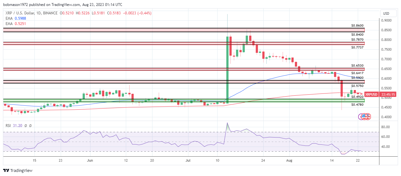 XRP Daily Chart sends bearish price signals.