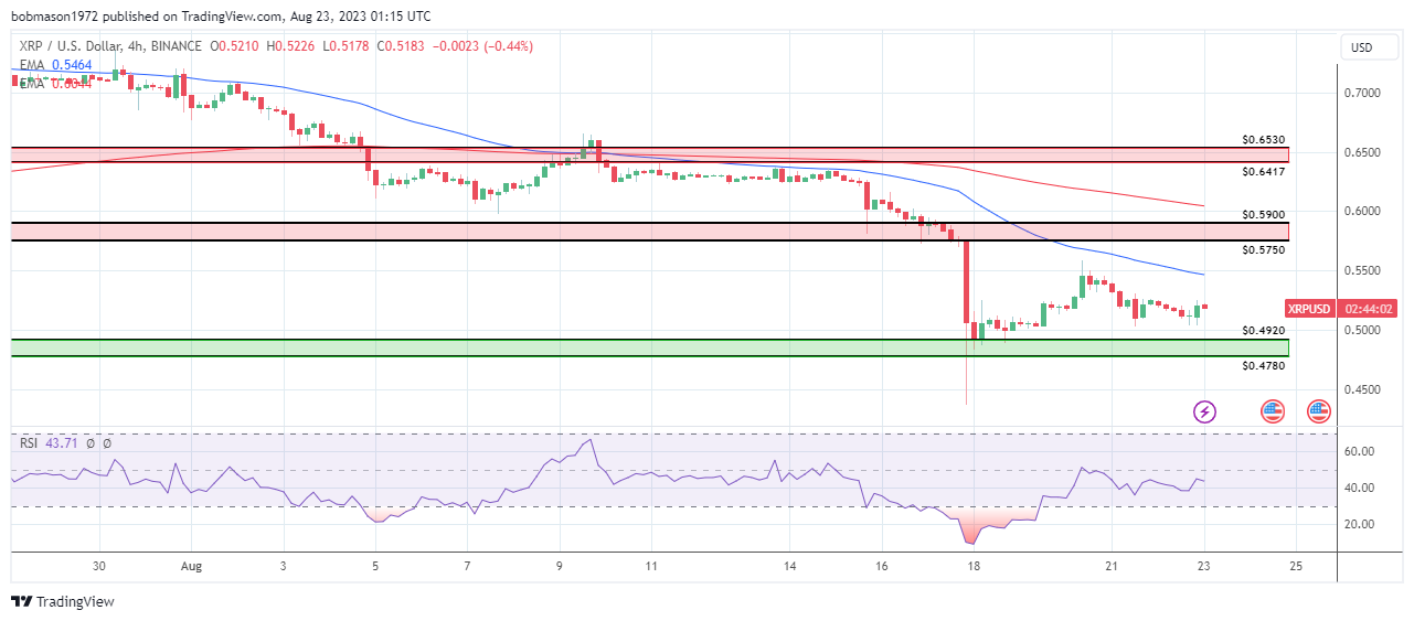 XRP 4-Hourly Chart affirms bearish price signals.