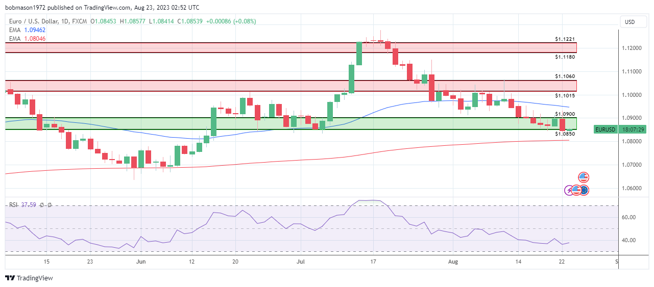 EUR/USD Daily Chart sends mixed price signals.