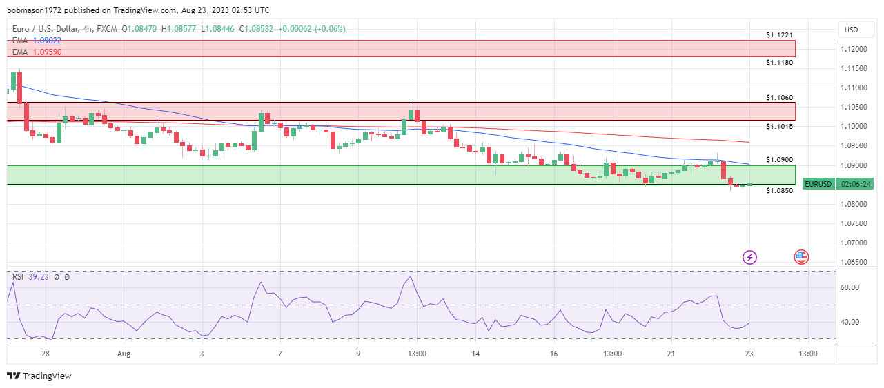 4-Hourly Chart affirms bearish near term price signals.