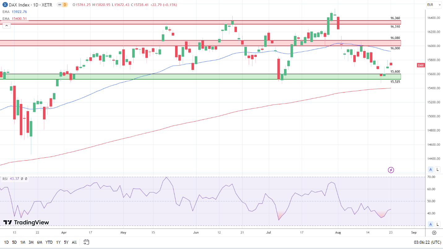 Daily Chart sends bearish price signals.