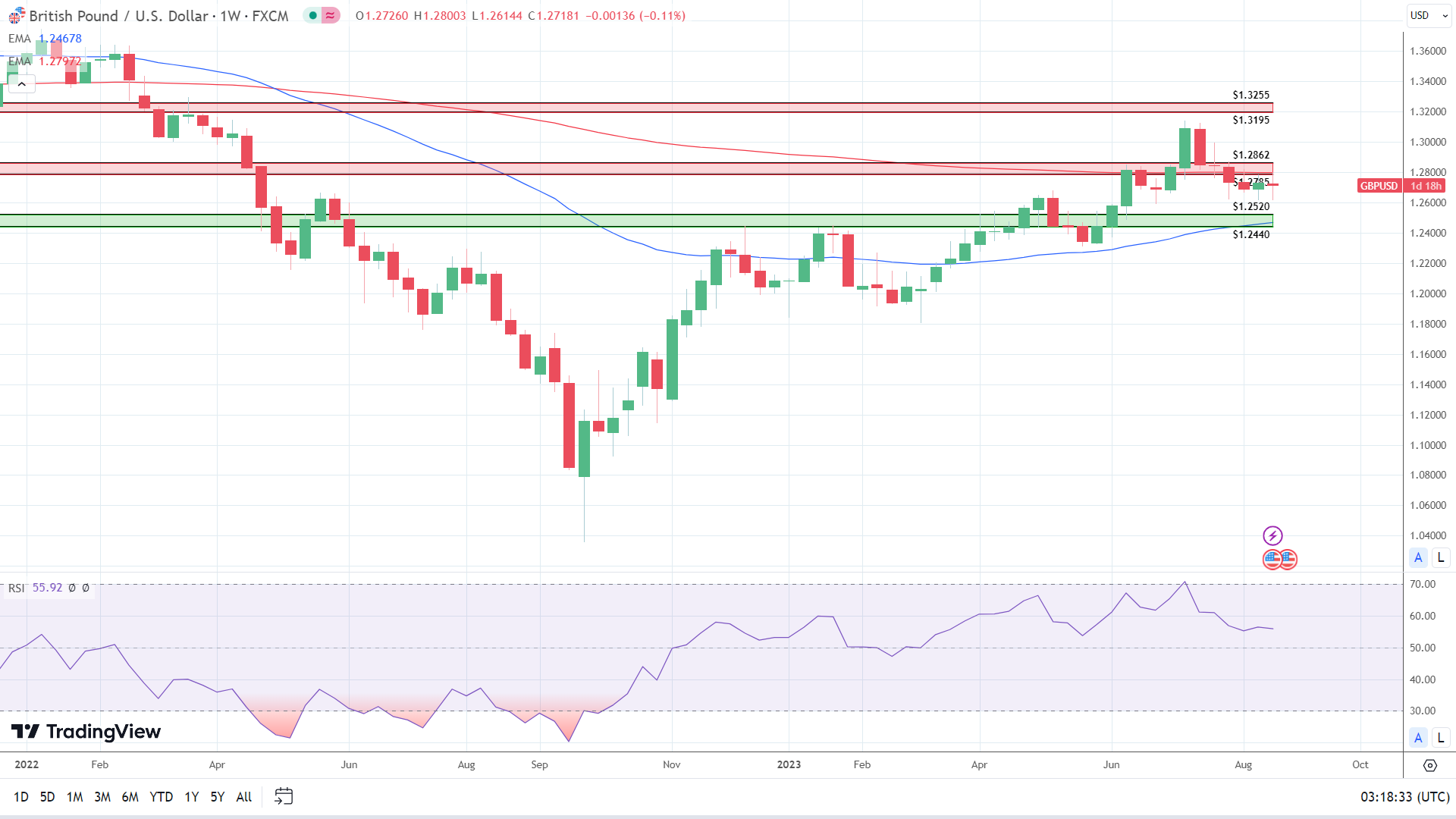 Weekly Chart sends mixed price signals.