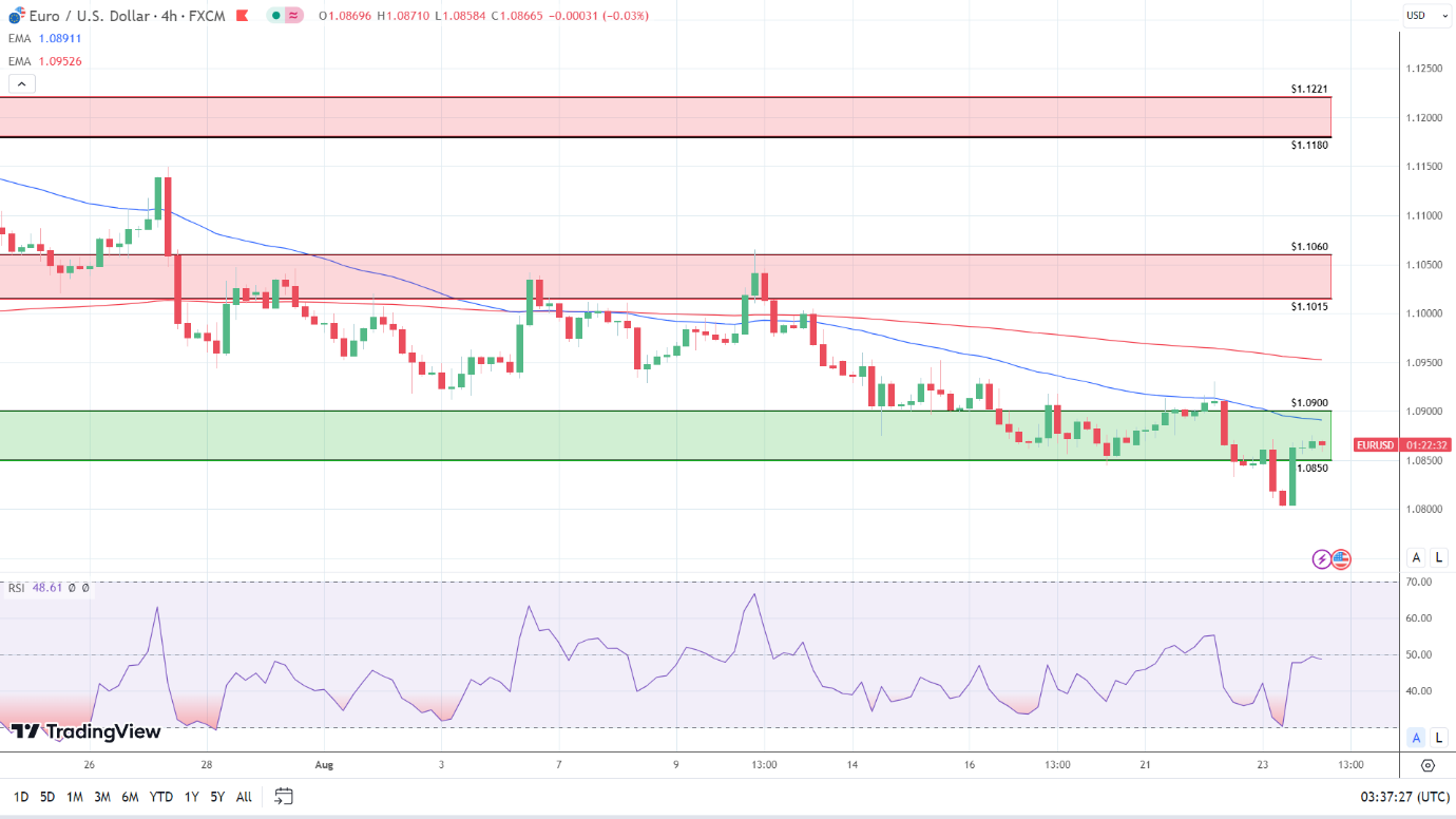 EUR/USD 4-Hourly Chart sends bearish price signals.