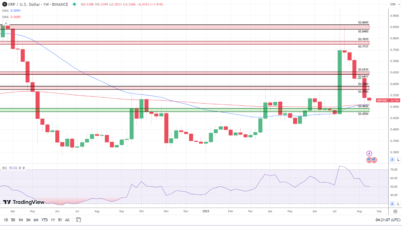 Weekly Chart remains bullish.