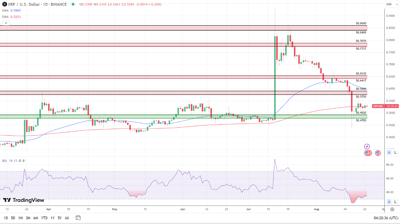 XRP Daily Chart sends bearish near-term price signals.