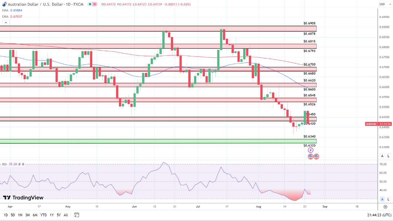 AUD to USD Daily Chart sends bearish price signals.