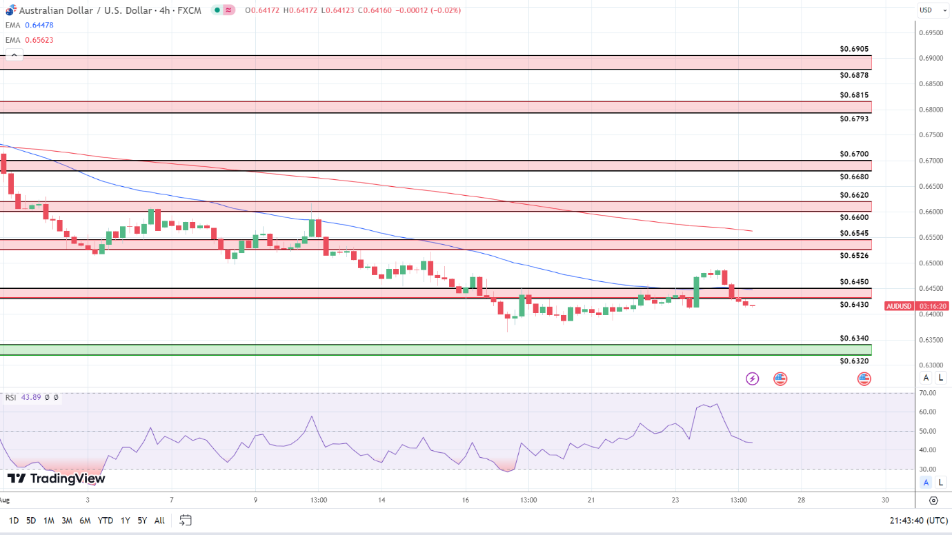 4-Hourly Chart affirms bearish price signals.