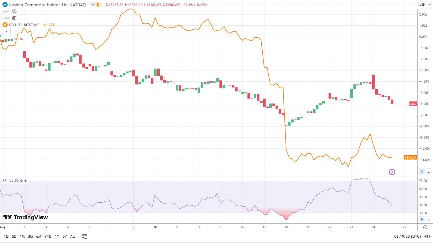 NASDAQ correlation continues for a second session ahead of Powell 