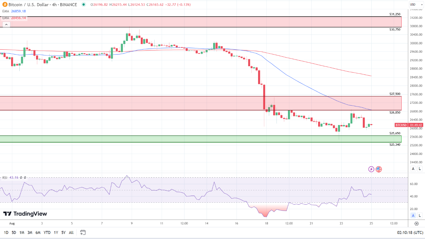 BTC 4-Hourly Chart affirms bearish price signals.