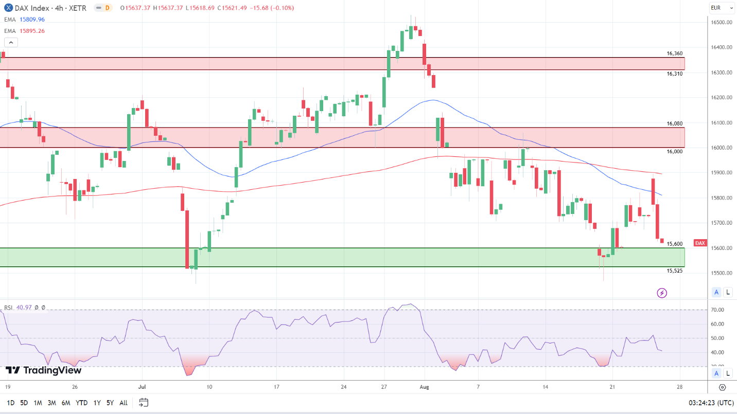 DAX 4-Hourly Chart sends bearish price signals.