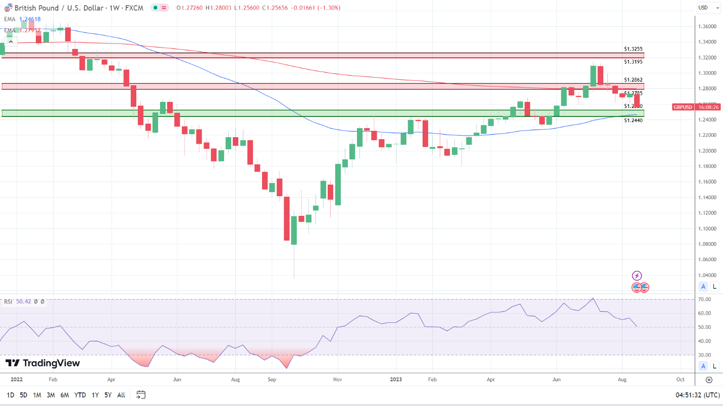 Weekly Chart sends mixed price signals.