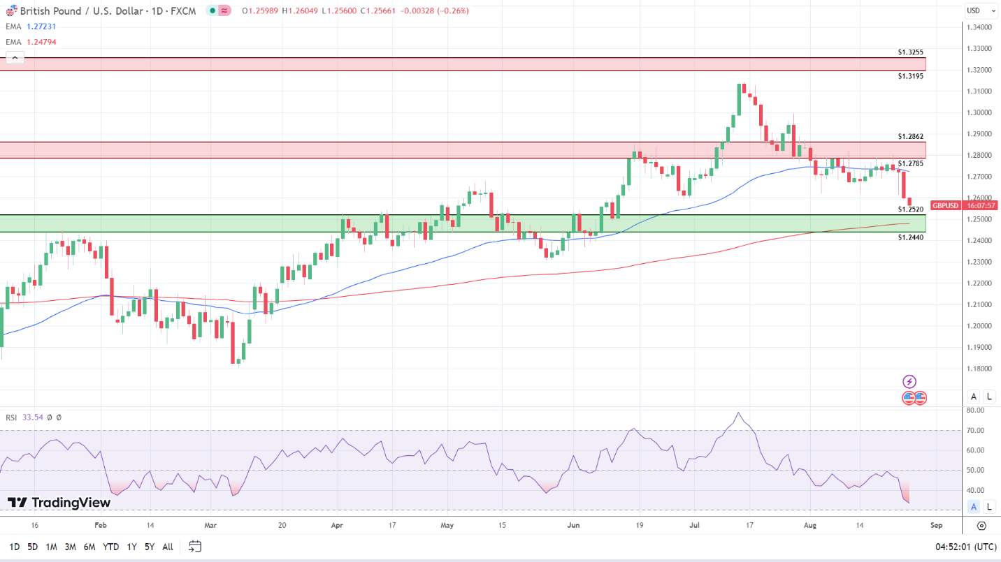 GBP to USD Daily Chart sends bearish near-term price signals.