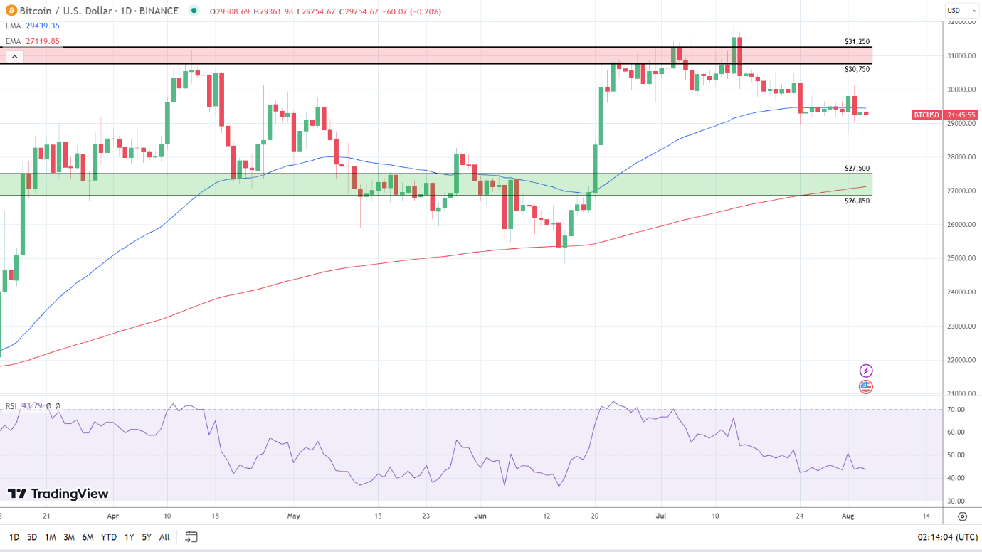 BTC Daily Chart sends mixed signals.