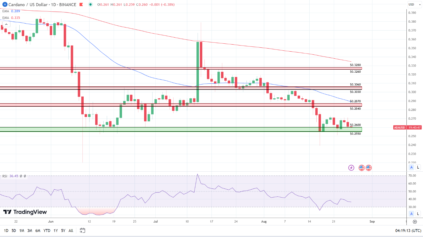 ADA Daily Chart sends bearish price signals.