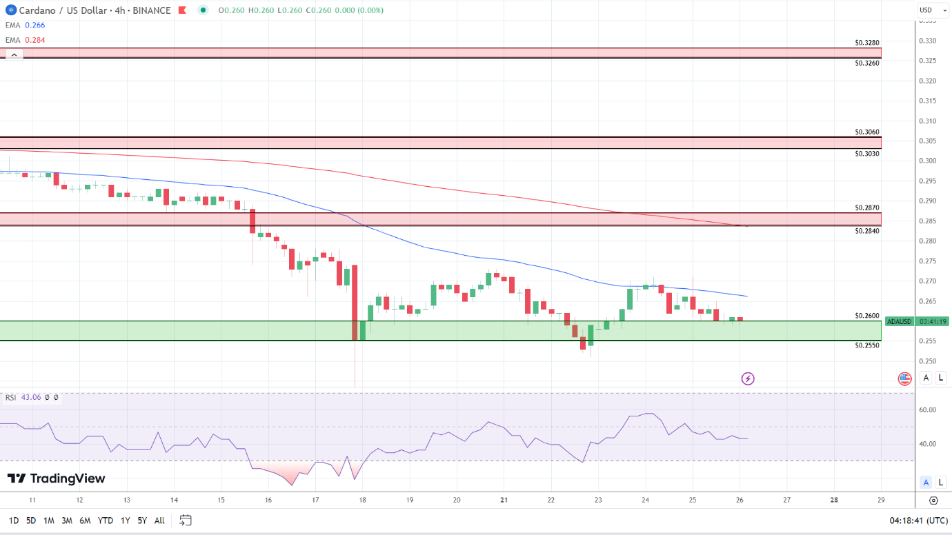 4-Hourly Chart affirms bearish price signals.