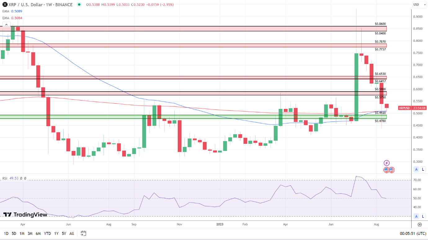 Weekly Chart remains bullish.