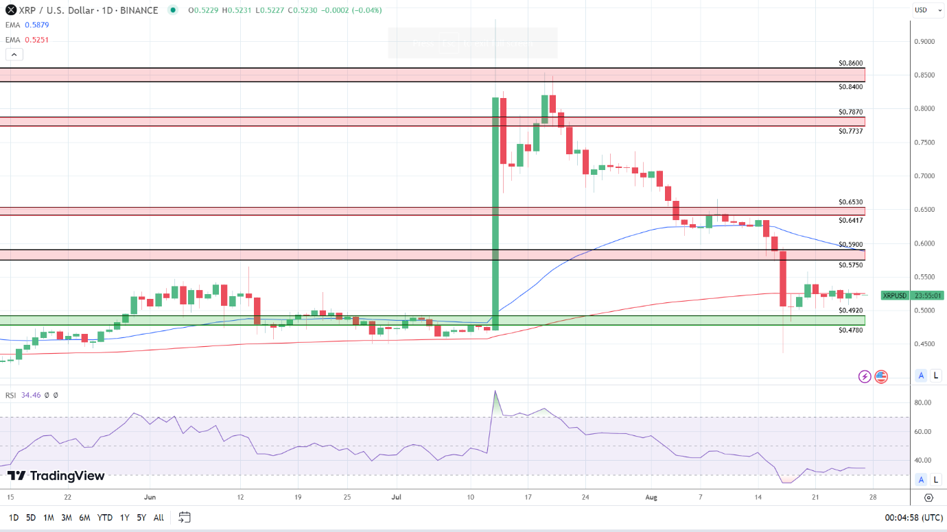 XRP Daily Chart sends bearish price signals.