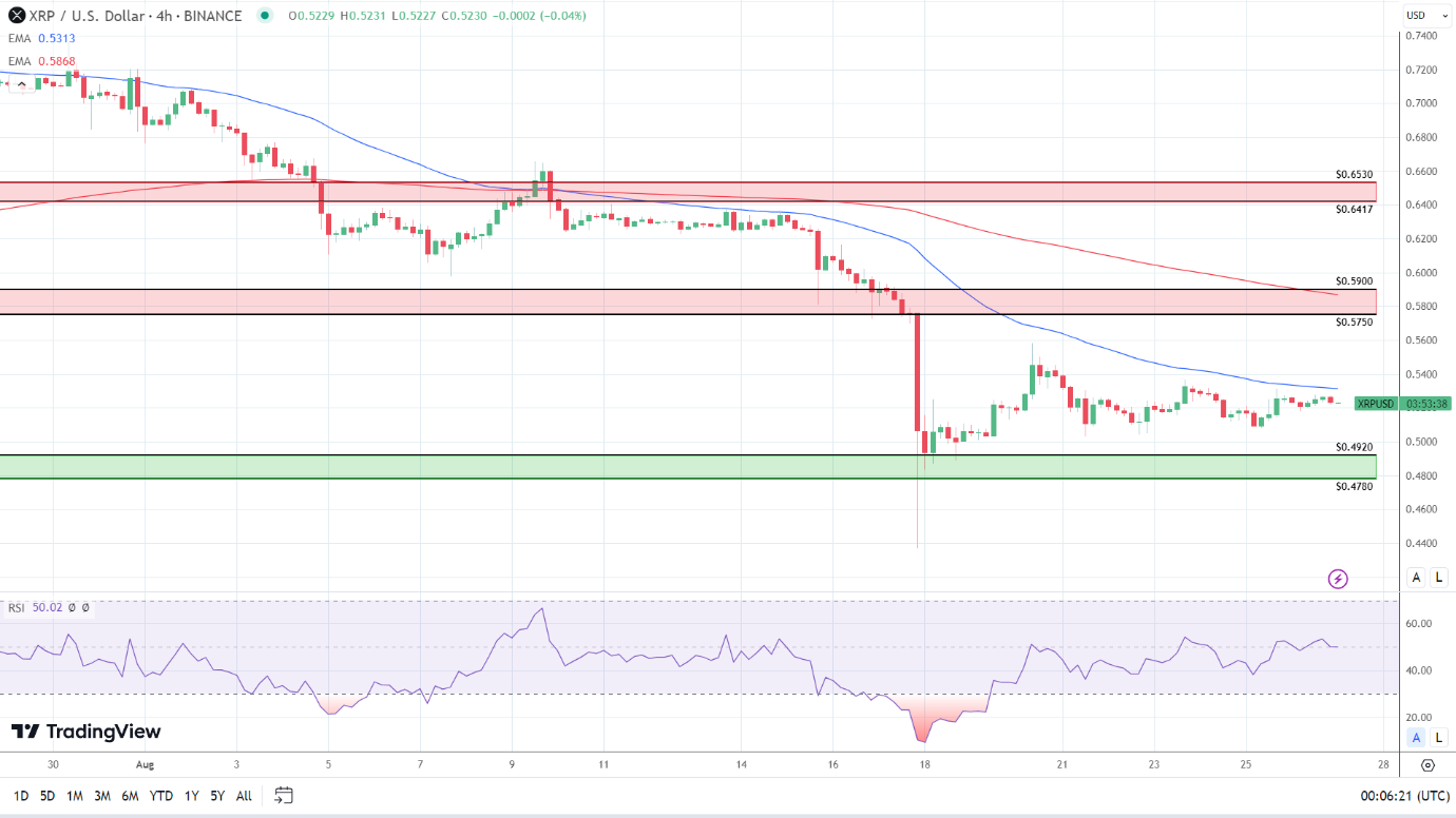 XRP 4-Hourly Chart affirms bearish price signals.