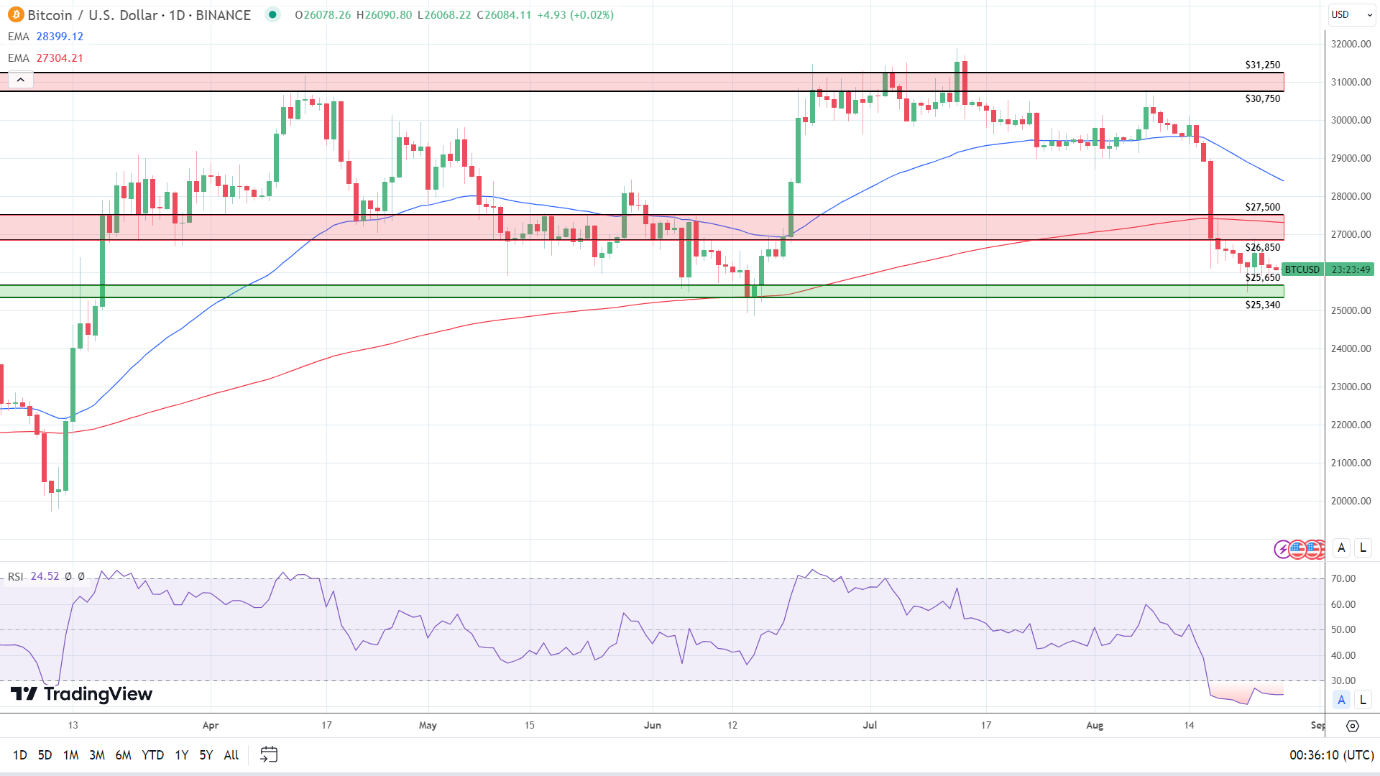 BTC Daily Chart sends bearish price signals.