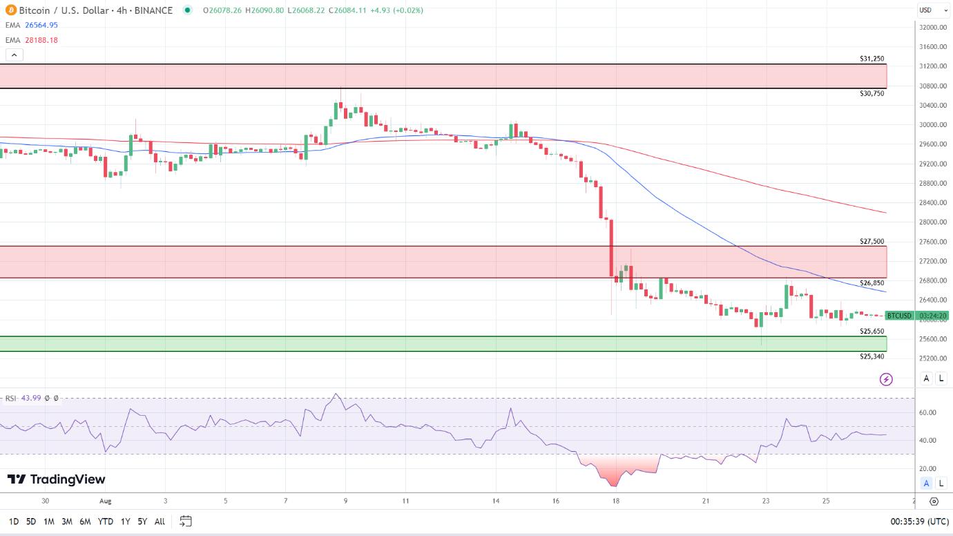 4-Hourly Chart affirms bearish price signals.