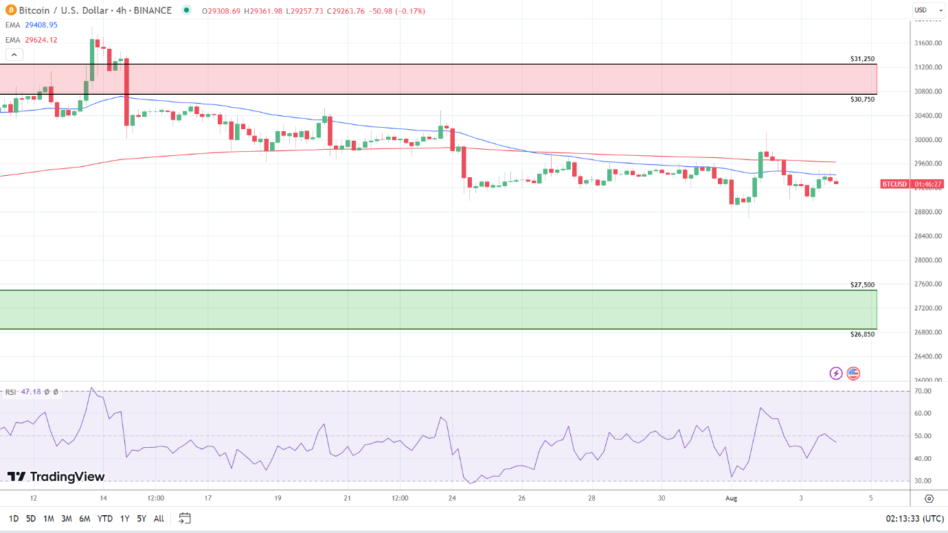 4-Hourly Chart sends bearish price signals.