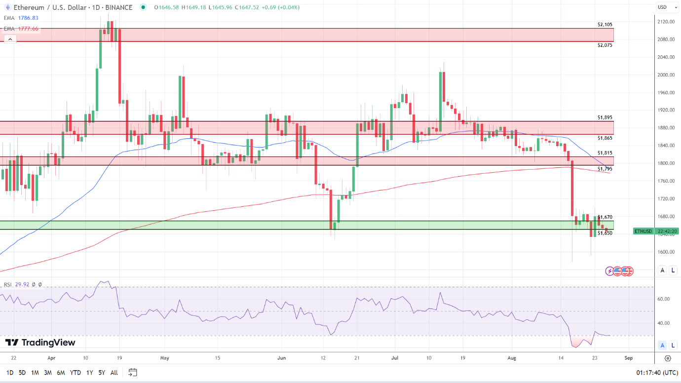 ETH Daily Chart sends bearish price signals.