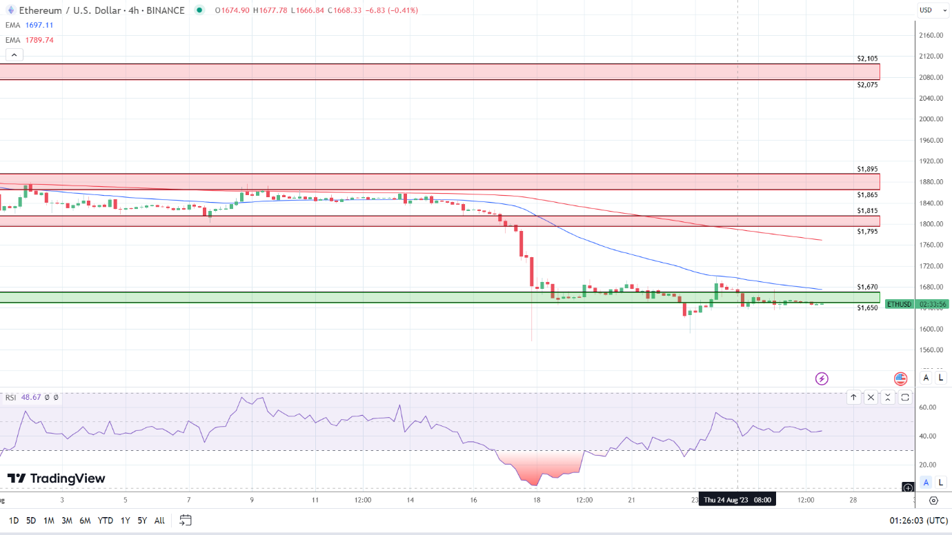 4-Hourly Chart affirms bearish price signals.