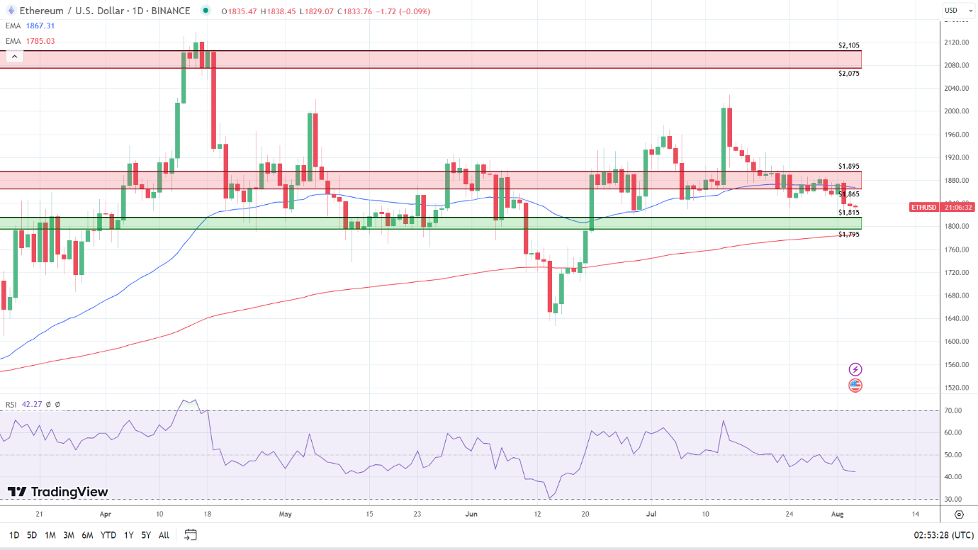 ETH Daily Chart sends bearish near-term price signals.