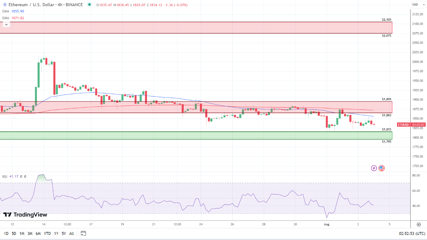 4-Hourly Chart sends bearish price signals.