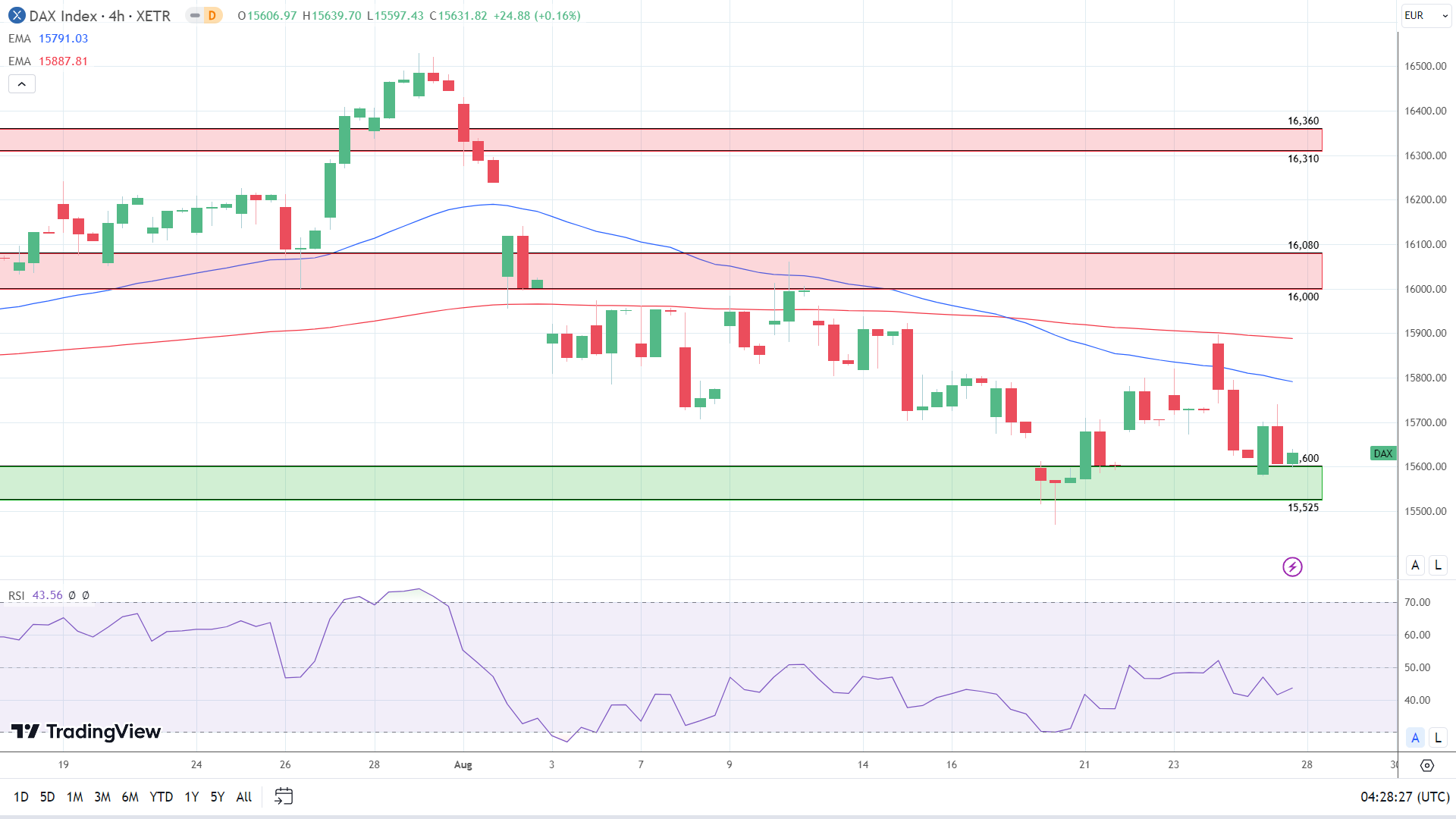 DAX 4-Hourly Chart sends bearish price signals.