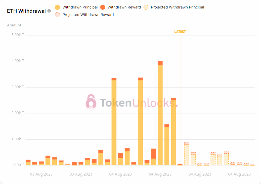 Withdrawal projection is bullish.