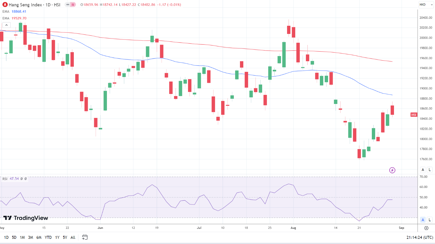 Hang Seng Index slips.