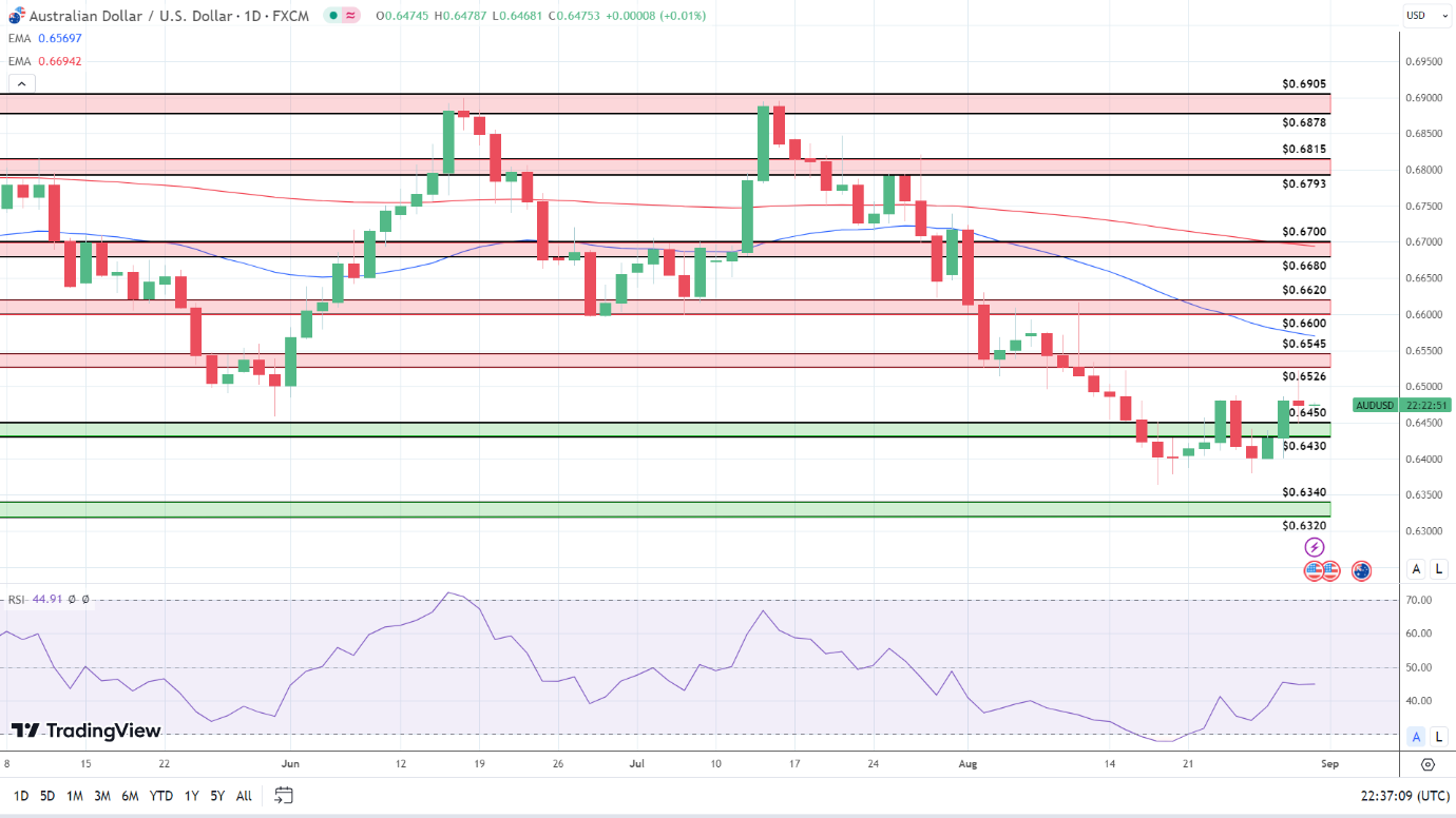 AUD to USD Daily Chart sends mixed price signals.