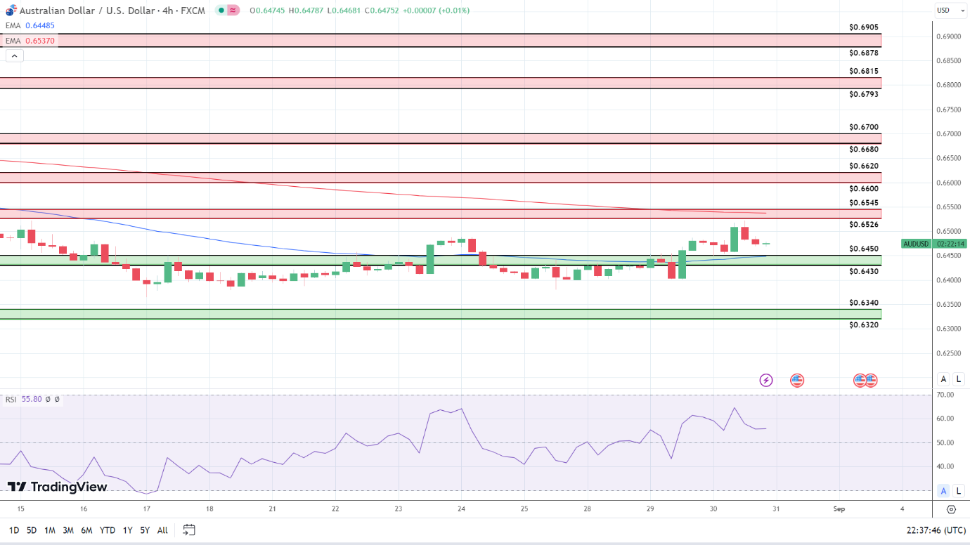 4-Hourly Chart sends bullish near-term price signals.