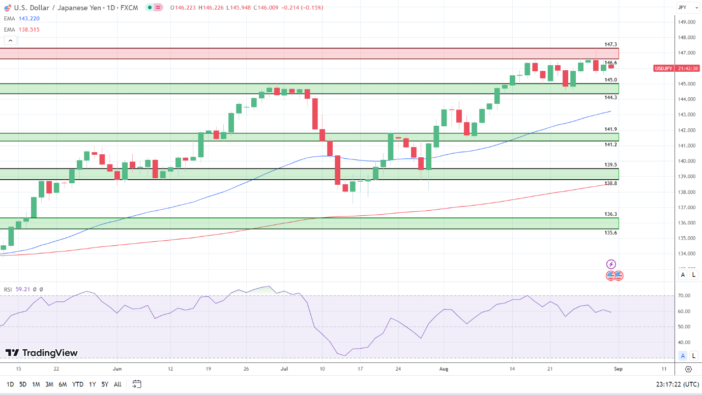 USD/JPY Daily Chart sends bullish price signals.
