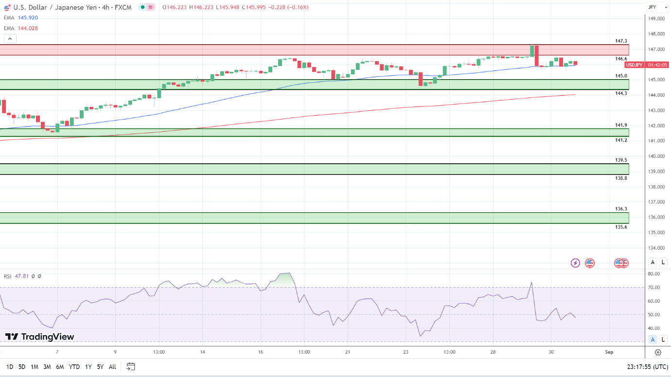 4-Hourly Chart affirms bullish price signals.