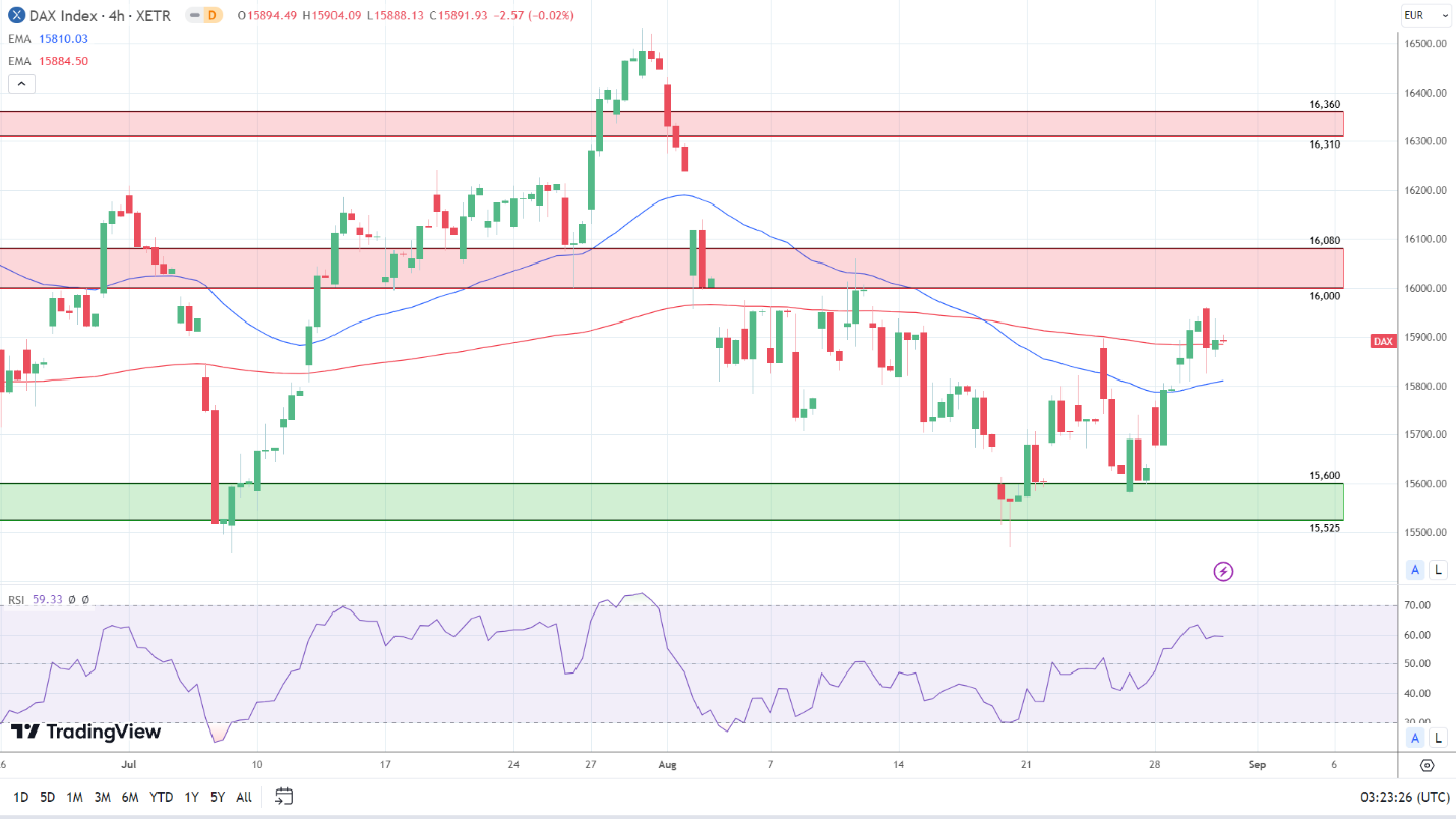 4-Hourly Chart sends bullish near-term price signals.