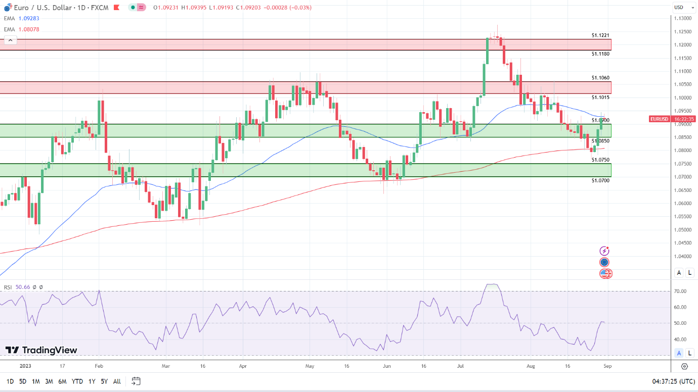 EUR/USD Daily Chart sends bullish price signals.