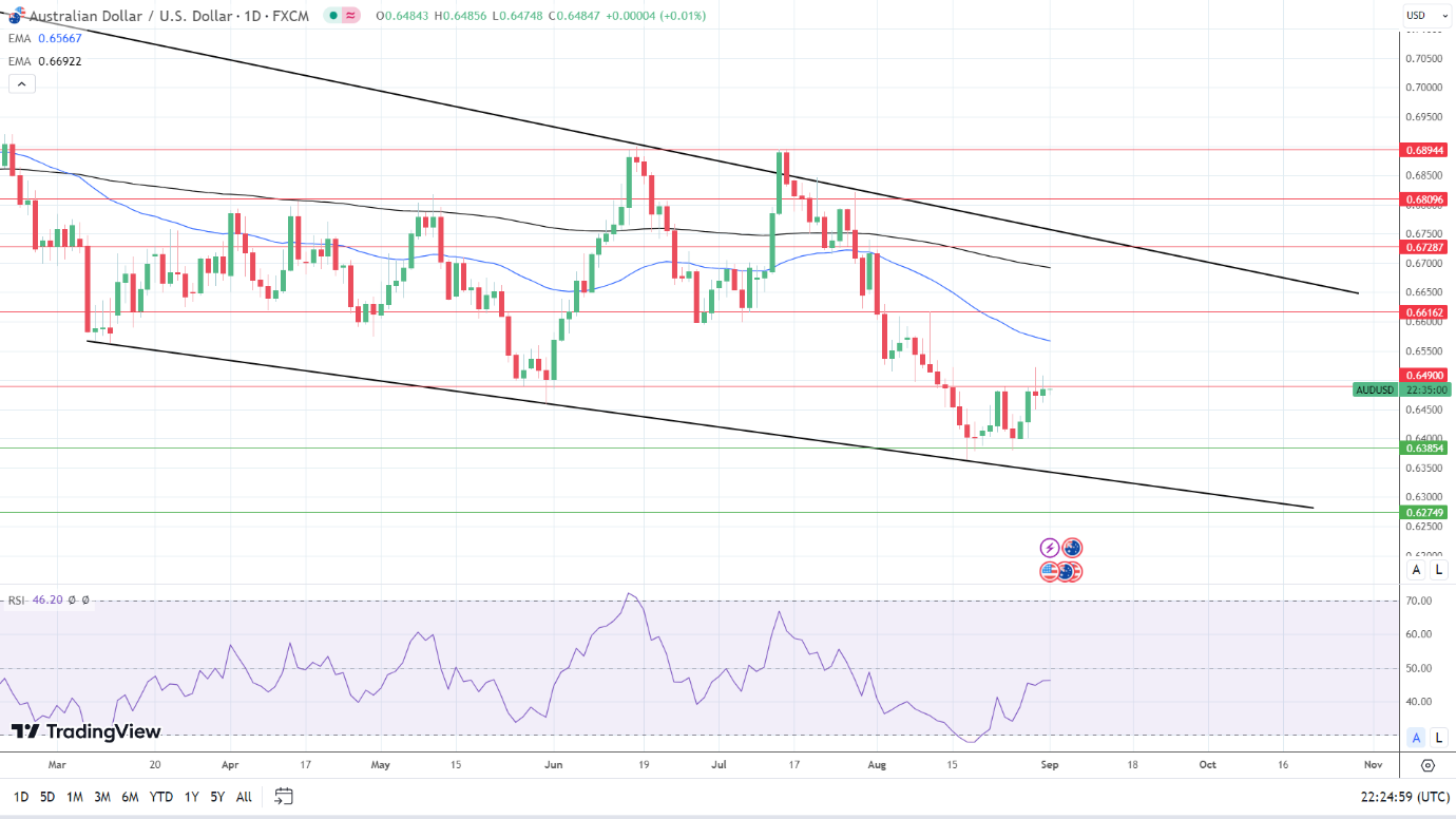 AUD/USD Forecast - Australian Dollar Choppy During Early Monday Hours