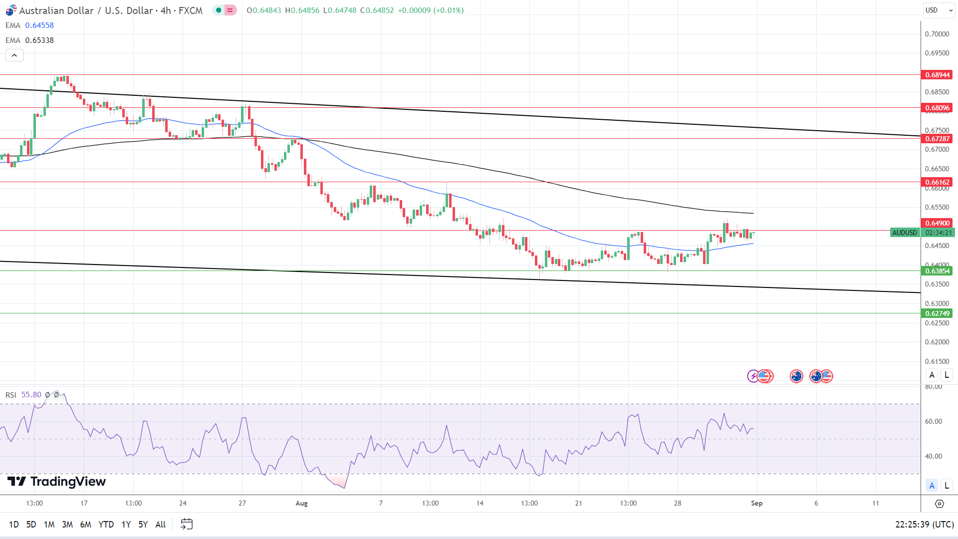 AUD/USD Forecast - Australian Dollar Choppy During Early Monday Hours