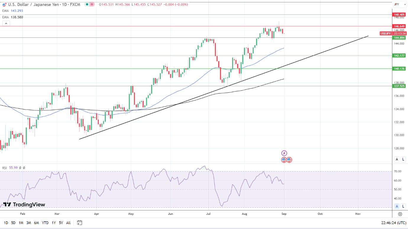 USD/JPY Daily Chart sends bullish price signals.