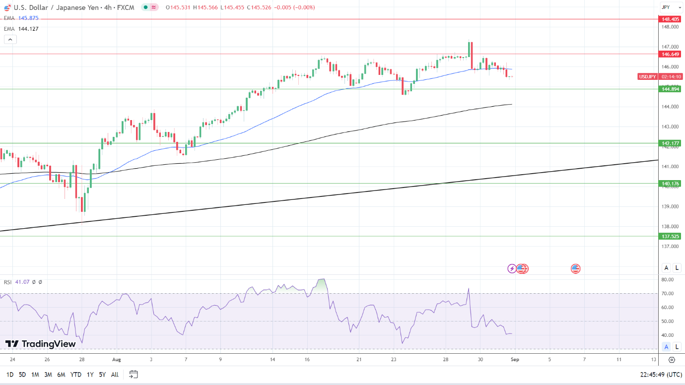 4-Hourly Chart turns bearish.
