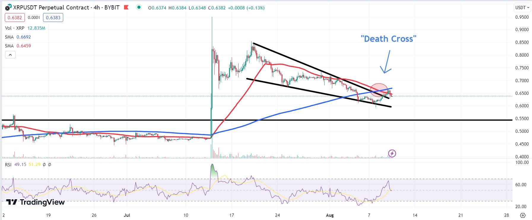 Chart depicting the XRP price.