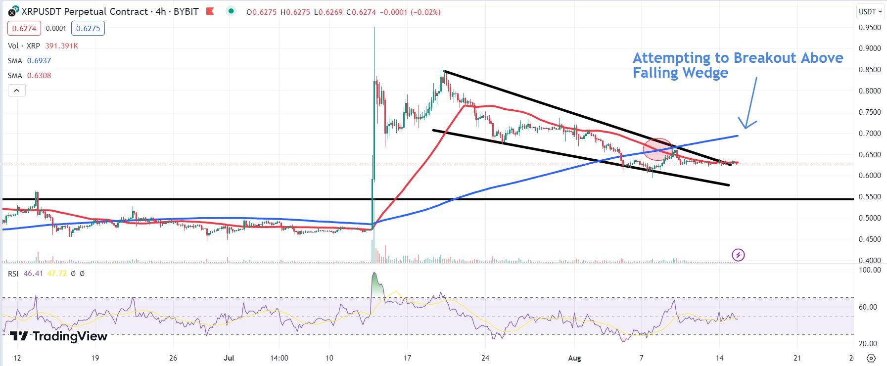 Chart depicting the XRP price.